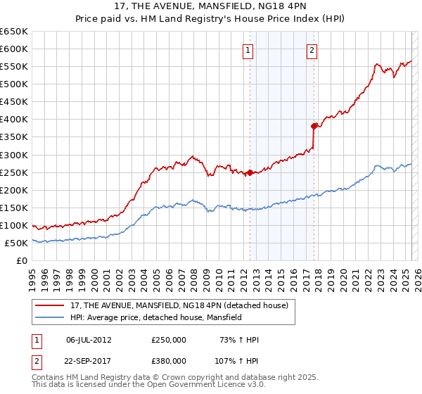 17, THE AVENUE, MANSFIELD, NG18 4PN: Price paid vs HM Land Registry's House Price Index