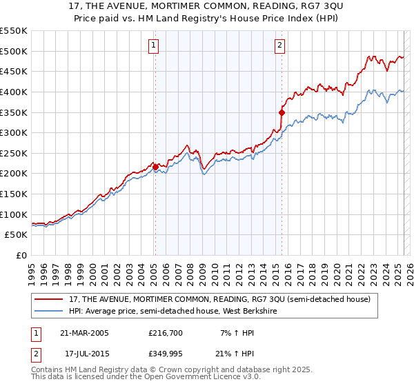 17, THE AVENUE, MORTIMER COMMON, READING, RG7 3QU: Price paid vs HM Land Registry's House Price Index