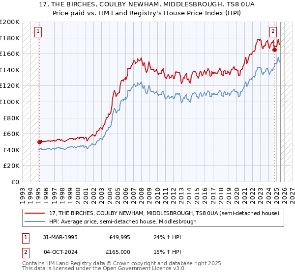 17, THE BIRCHES, COULBY NEWHAM, MIDDLESBROUGH, TS8 0UA: Price paid vs HM Land Registry's House Price Index
