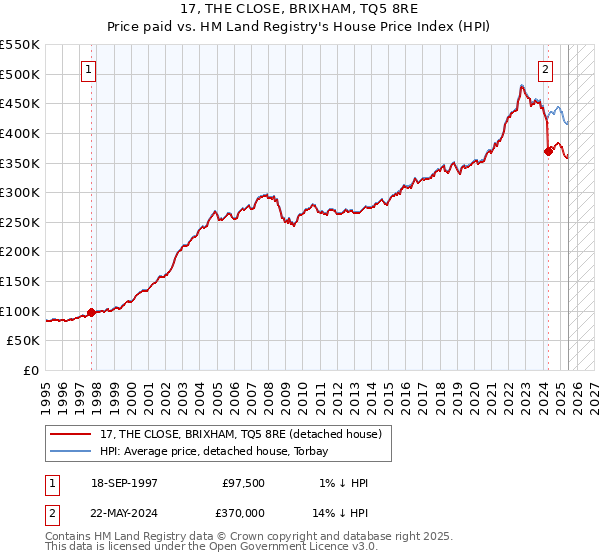 17, THE CLOSE, BRIXHAM, TQ5 8RE: Price paid vs HM Land Registry's House Price Index