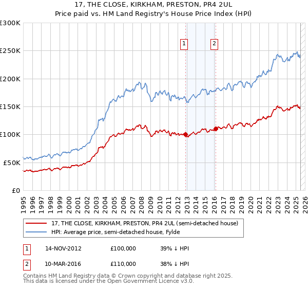 17, THE CLOSE, KIRKHAM, PRESTON, PR4 2UL: Price paid vs HM Land Registry's House Price Index