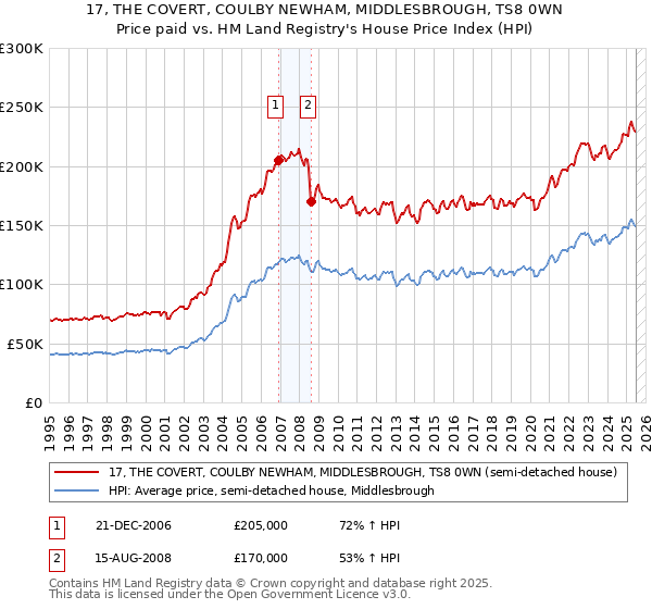 17, THE COVERT, COULBY NEWHAM, MIDDLESBROUGH, TS8 0WN: Price paid vs HM Land Registry's House Price Index