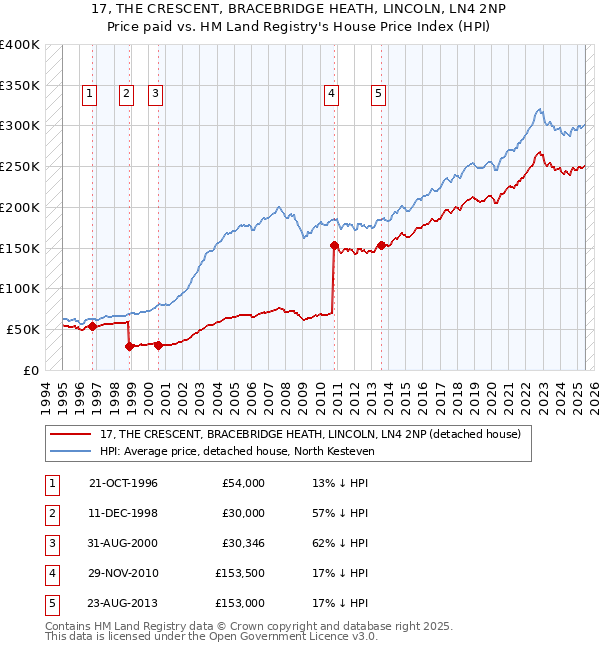 17, THE CRESCENT, BRACEBRIDGE HEATH, LINCOLN, LN4 2NP: Price paid vs HM Land Registry's House Price Index