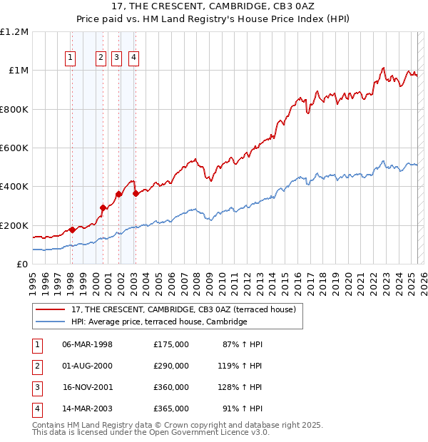 17, THE CRESCENT, CAMBRIDGE, CB3 0AZ: Price paid vs HM Land Registry's House Price Index