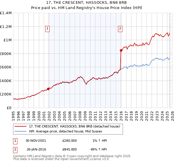 17, THE CRESCENT, HASSOCKS, BN6 8RB: Price paid vs HM Land Registry's House Price Index
