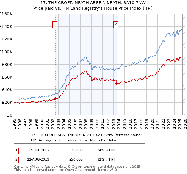 17, THE CROFT, NEATH ABBEY, NEATH, SA10 7NW: Price paid vs HM Land Registry's House Price Index