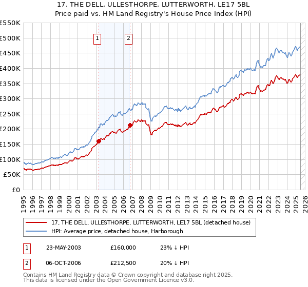 17, THE DELL, ULLESTHORPE, LUTTERWORTH, LE17 5BL: Price paid vs HM Land Registry's House Price Index
