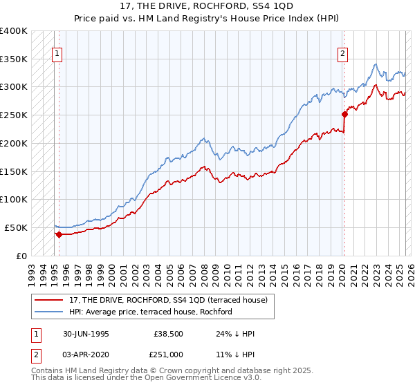 17, THE DRIVE, ROCHFORD, SS4 1QD: Price paid vs HM Land Registry's House Price Index