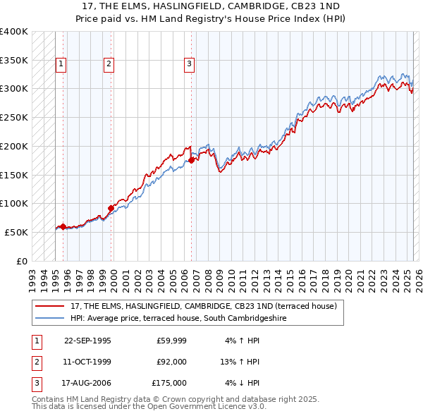 17, THE ELMS, HASLINGFIELD, CAMBRIDGE, CB23 1ND: Price paid vs HM Land Registry's House Price Index