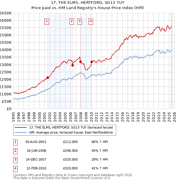 17, THE ELMS, HERTFORD, SG13 7UY: Price paid vs HM Land Registry's House Price Index