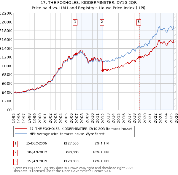 17, THE FOXHOLES, KIDDERMINSTER, DY10 2QR: Price paid vs HM Land Registry's House Price Index