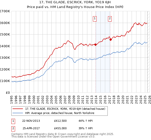 17, THE GLADE, ESCRICK, YORK, YO19 6JH: Price paid vs HM Land Registry's House Price Index