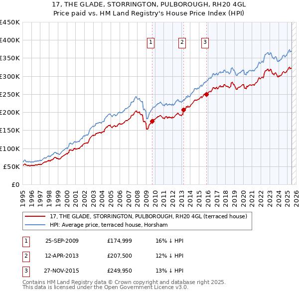 17, THE GLADE, STORRINGTON, PULBOROUGH, RH20 4GL: Price paid vs HM Land Registry's House Price Index