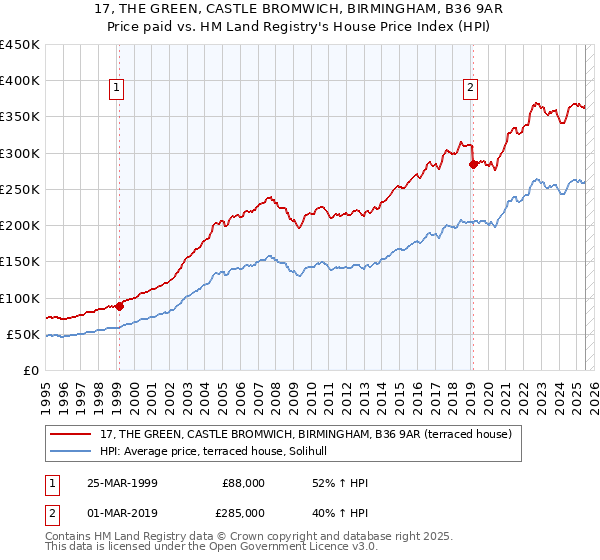 17, THE GREEN, CASTLE BROMWICH, BIRMINGHAM, B36 9AR: Price paid vs HM Land Registry's House Price Index