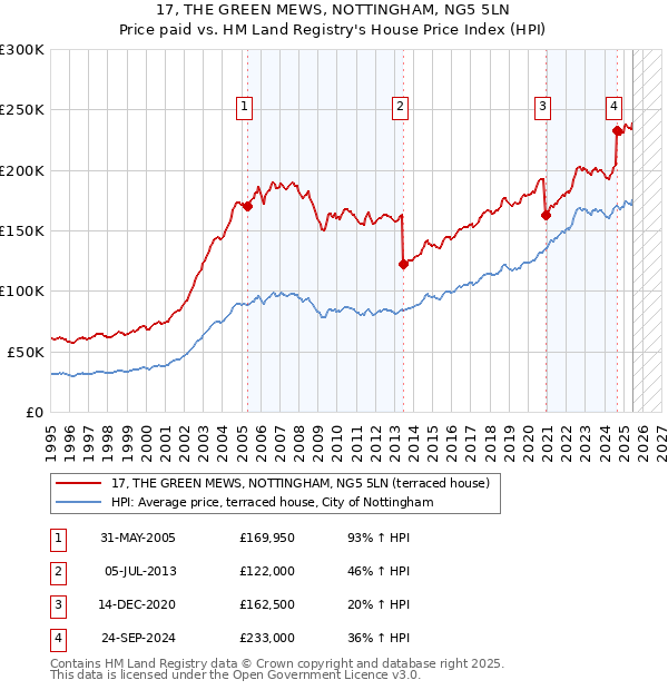 17, THE GREEN MEWS, NOTTINGHAM, NG5 5LN: Price paid vs HM Land Registry's House Price Index