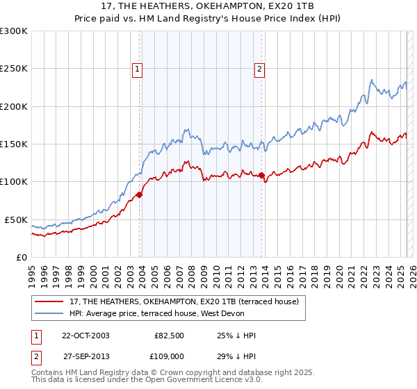 17, THE HEATHERS, OKEHAMPTON, EX20 1TB: Price paid vs HM Land Registry's House Price Index