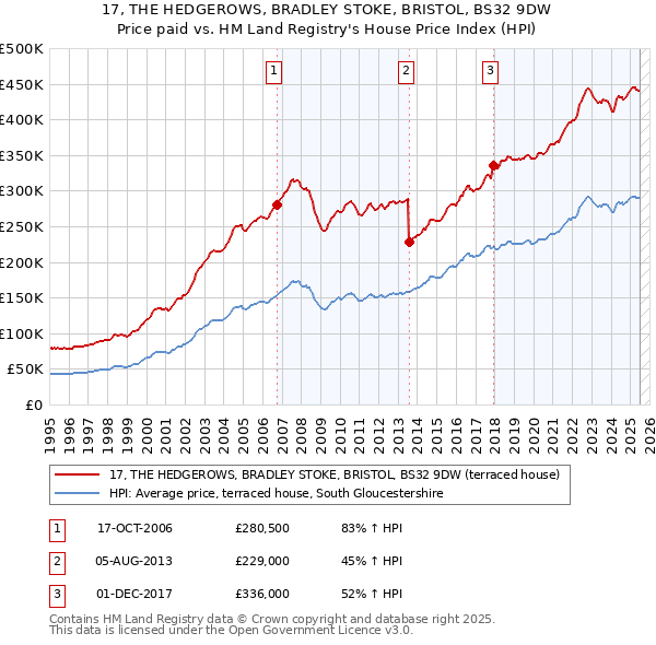 17, THE HEDGEROWS, BRADLEY STOKE, BRISTOL, BS32 9DW: Price paid vs HM Land Registry's House Price Index