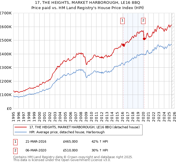 17, THE HEIGHTS, MARKET HARBOROUGH, LE16 8BQ: Price paid vs HM Land Registry's House Price Index