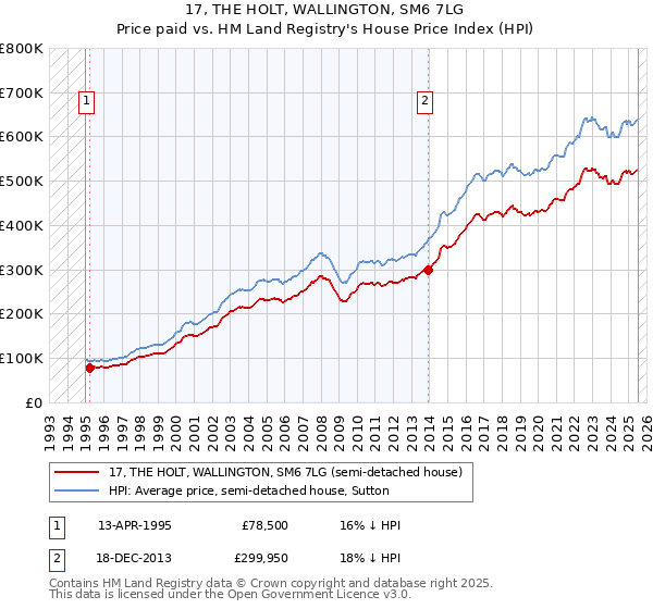 17, THE HOLT, WALLINGTON, SM6 7LG: Price paid vs HM Land Registry's House Price Index