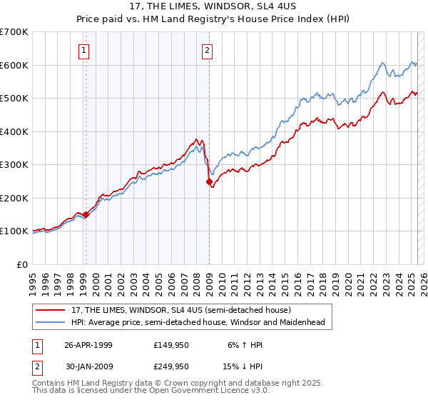 17, THE LIMES, WINDSOR, SL4 4US: Price paid vs HM Land Registry's House Price Index