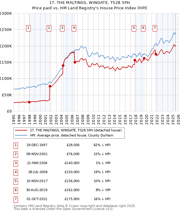 17, THE MALTINGS, WINGATE, TS28 5PH: Price paid vs HM Land Registry's House Price Index