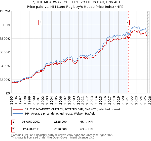 17, THE MEADWAY, CUFFLEY, POTTERS BAR, EN6 4ET: Price paid vs HM Land Registry's House Price Index