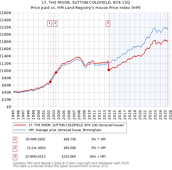 17, THE MOOR, SUTTON COLDFIELD, B76 1SQ: Price paid vs HM Land Registry's House Price Index