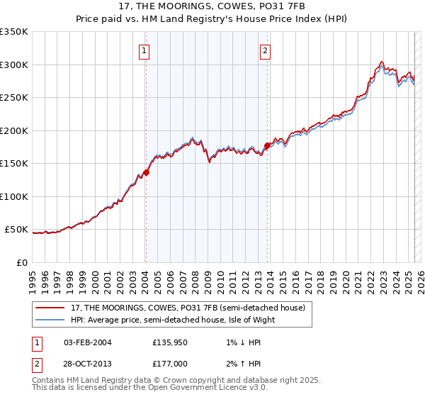 17, THE MOORINGS, COWES, PO31 7FB: Price paid vs HM Land Registry's House Price Index