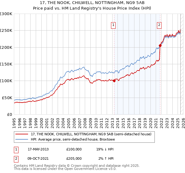 17, THE NOOK, CHILWELL, NOTTINGHAM, NG9 5AB: Price paid vs HM Land Registry's House Price Index