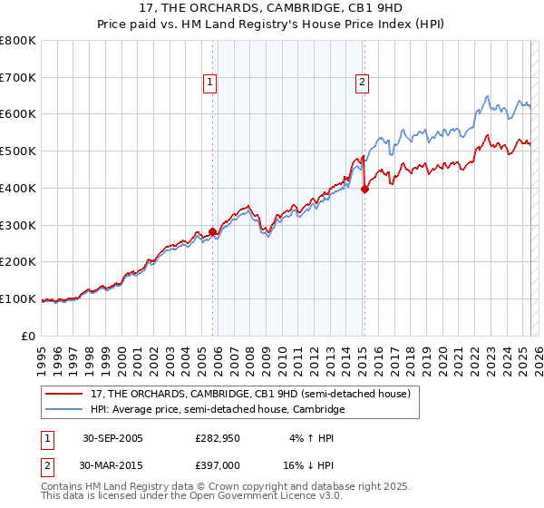 17, THE ORCHARDS, CAMBRIDGE, CB1 9HD: Price paid vs HM Land Registry's House Price Index