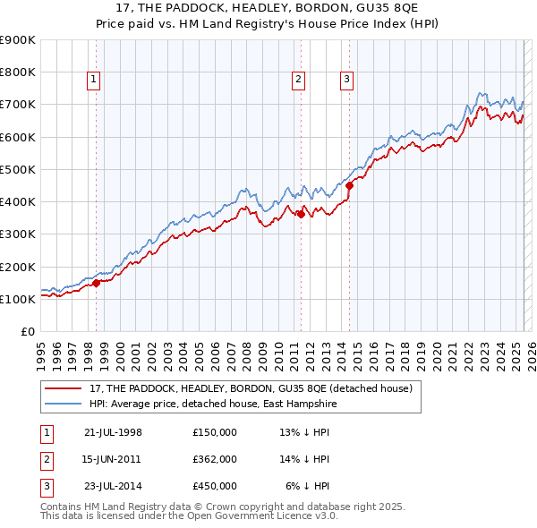 17, THE PADDOCK, HEADLEY, BORDON, GU35 8QE: Price paid vs HM Land Registry's House Price Index