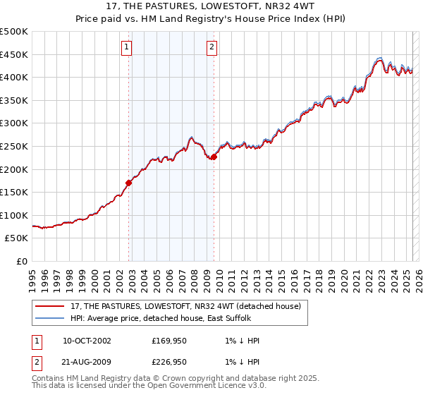 17, THE PASTURES, LOWESTOFT, NR32 4WT: Price paid vs HM Land Registry's House Price Index