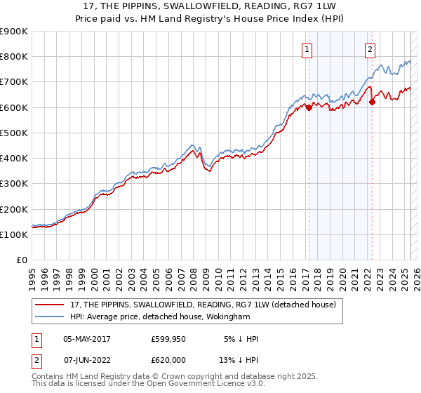 17, THE PIPPINS, SWALLOWFIELD, READING, RG7 1LW: Price paid vs HM Land Registry's House Price Index
