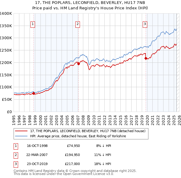 17, THE POPLARS, LECONFIELD, BEVERLEY, HU17 7NB: Price paid vs HM Land Registry's House Price Index