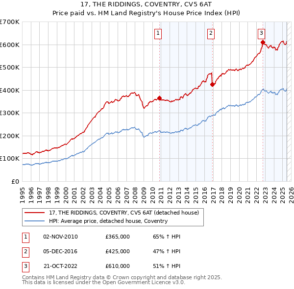 17, THE RIDDINGS, COVENTRY, CV5 6AT: Price paid vs HM Land Registry's House Price Index