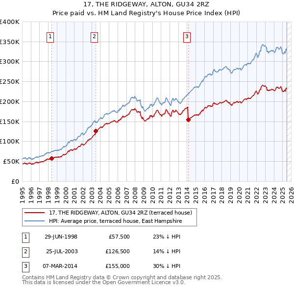 17, THE RIDGEWAY, ALTON, GU34 2RZ: Price paid vs HM Land Registry's House Price Index
