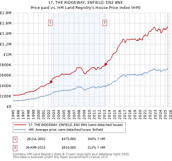 17, THE RIDGEWAY, ENFIELD, EN2 8NX: Price paid vs HM Land Registry's House Price Index