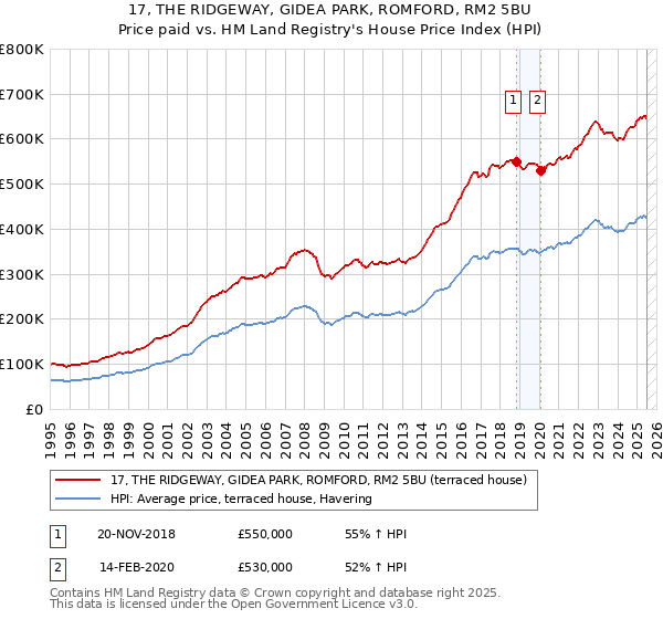 17, THE RIDGEWAY, GIDEA PARK, ROMFORD, RM2 5BU: Price paid vs HM Land Registry's House Price Index