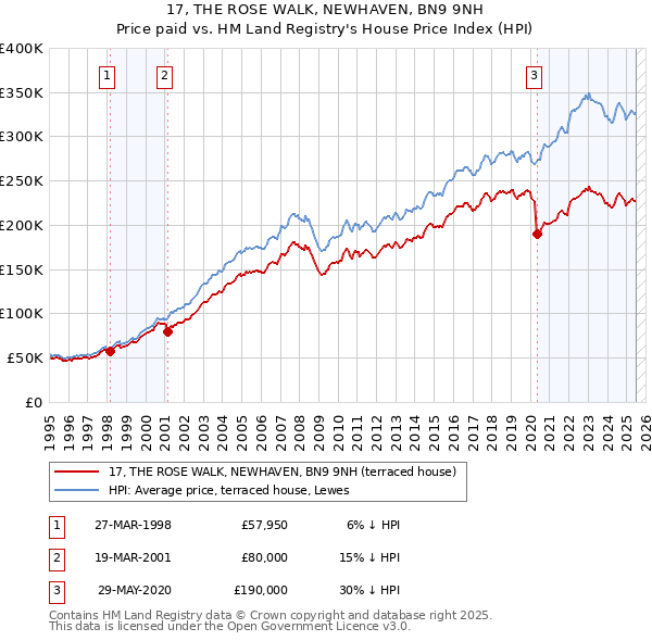 17, THE ROSE WALK, NEWHAVEN, BN9 9NH: Price paid vs HM Land Registry's House Price Index
