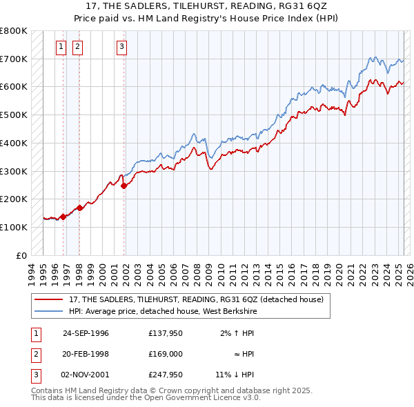 17, THE SADLERS, TILEHURST, READING, RG31 6QZ: Price paid vs HM Land Registry's House Price Index