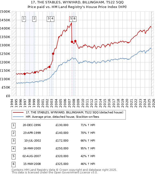17, THE STABLES, WYNYARD, BILLINGHAM, TS22 5QQ: Price paid vs HM Land Registry's House Price Index