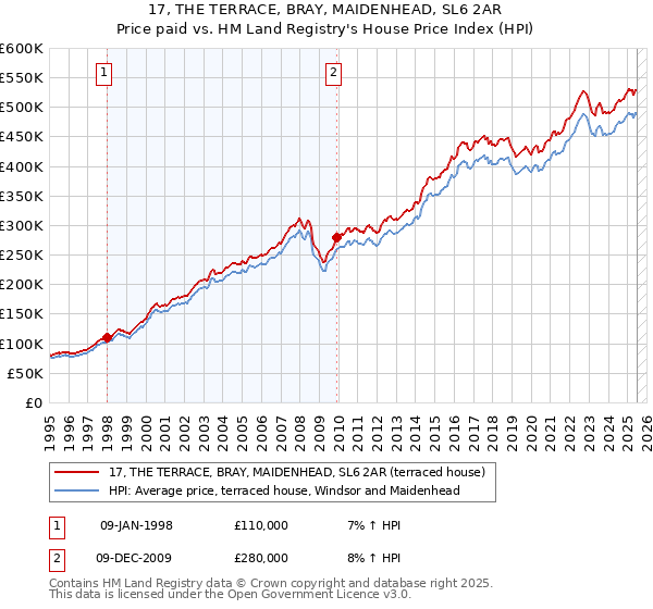 17, THE TERRACE, BRAY, MAIDENHEAD, SL6 2AR: Price paid vs HM Land Registry's House Price Index
