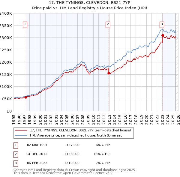 17, THE TYNINGS, CLEVEDON, BS21 7YP: Price paid vs HM Land Registry's House Price Index