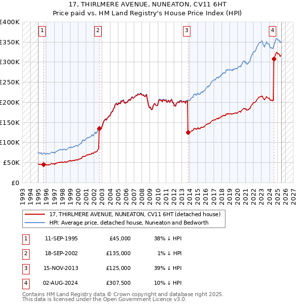 17, THIRLMERE AVENUE, NUNEATON, CV11 6HT: Price paid vs HM Land Registry's House Price Index