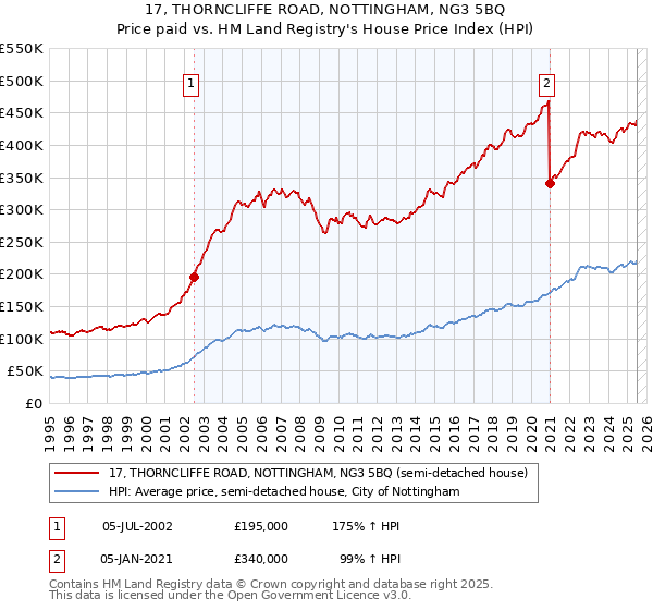17, THORNCLIFFE ROAD, NOTTINGHAM, NG3 5BQ: Price paid vs HM Land Registry's House Price Index