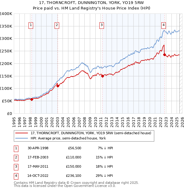 17, THORNCROFT, DUNNINGTON, YORK, YO19 5RW: Price paid vs HM Land Registry's House Price Index