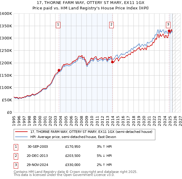 17, THORNE FARM WAY, OTTERY ST MARY, EX11 1GX: Price paid vs HM Land Registry's House Price Index