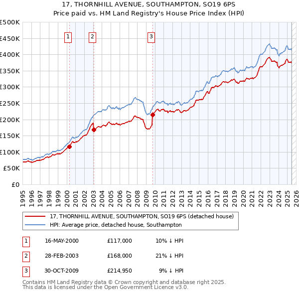 17, THORNHILL AVENUE, SOUTHAMPTON, SO19 6PS: Price paid vs HM Land Registry's House Price Index