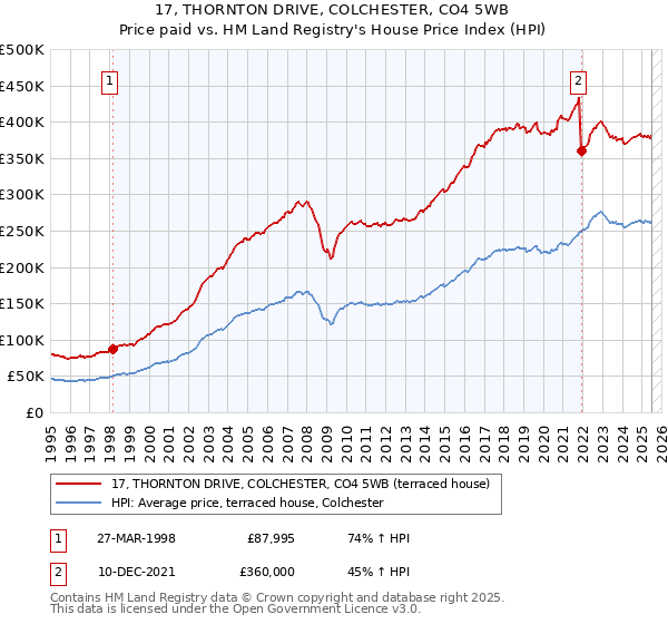 17, THORNTON DRIVE, COLCHESTER, CO4 5WB: Price paid vs HM Land Registry's House Price Index