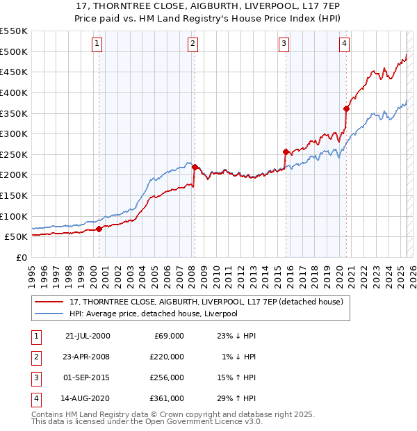 17, THORNTREE CLOSE, AIGBURTH, LIVERPOOL, L17 7EP: Price paid vs HM Land Registry's House Price Index